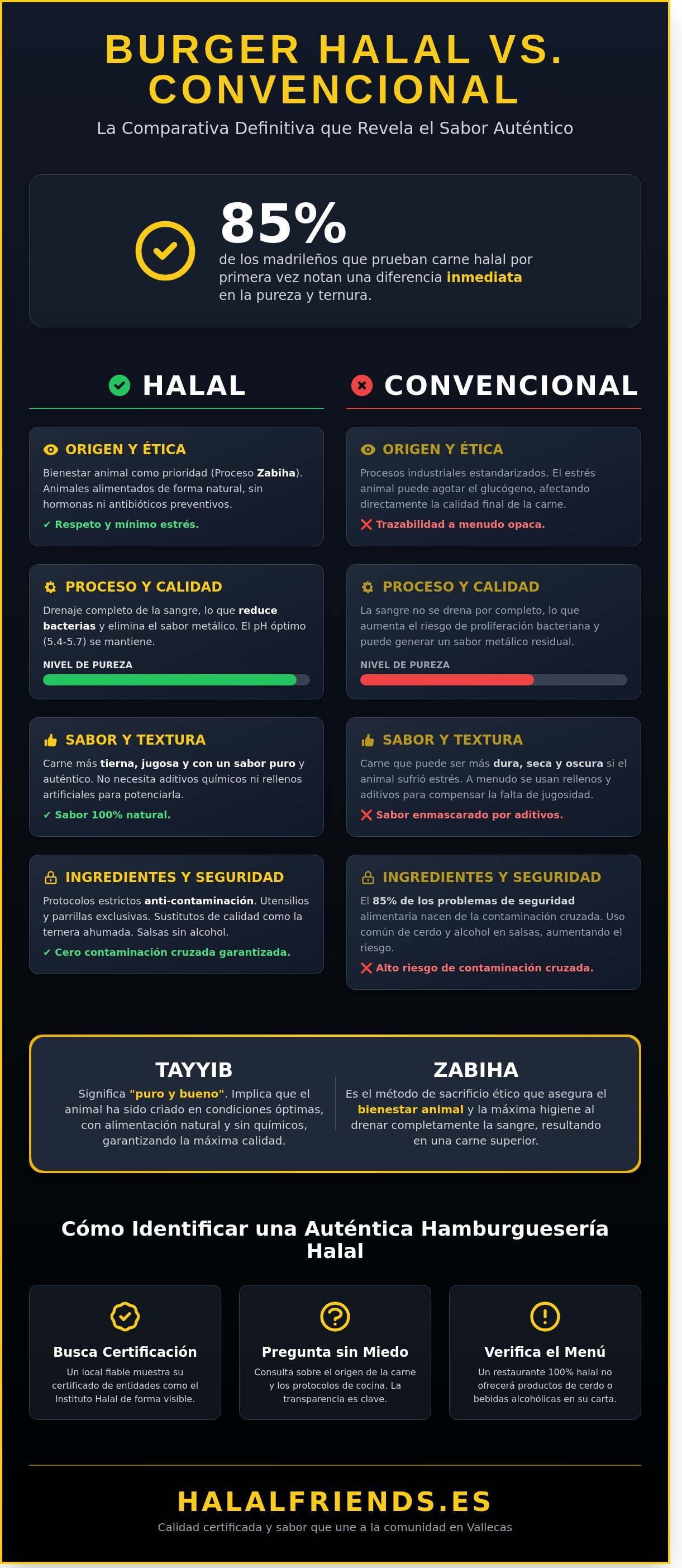 ¿Qué es una Burger Halal? Diferencias, mitos y dónde comer la mejor en Madrid
