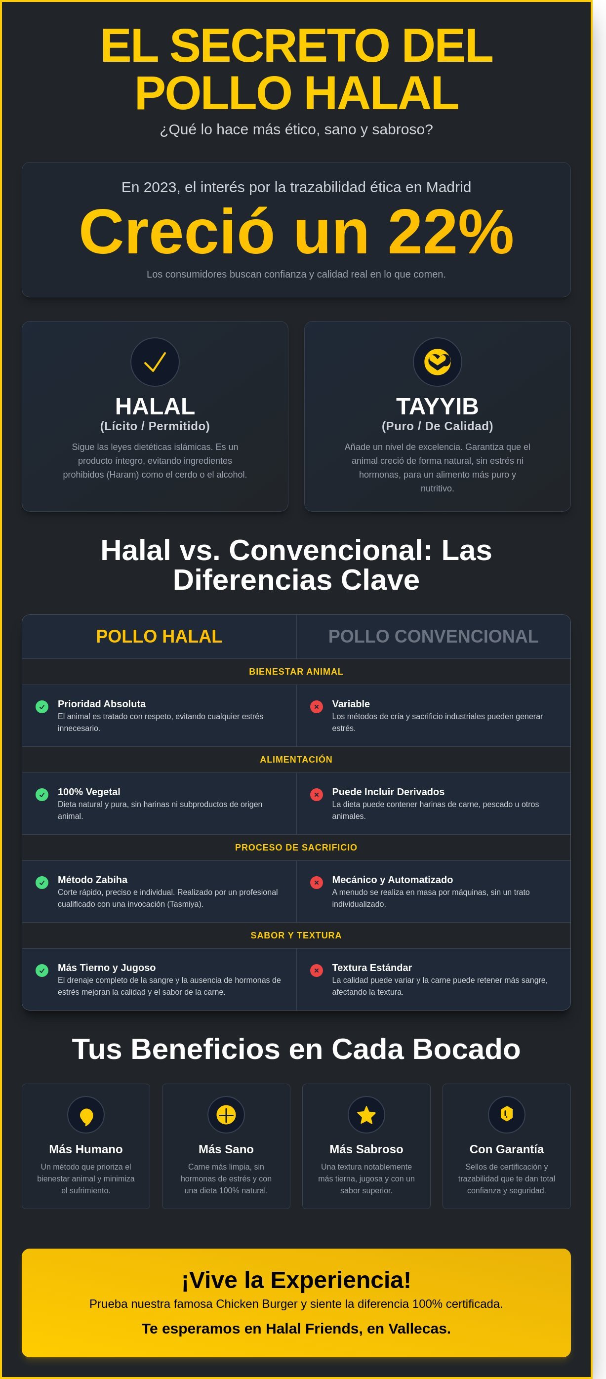 ¿Pollo Halal qué es? Guía completa sobre su origen, beneficios y dónde encontrarlo en Madrid